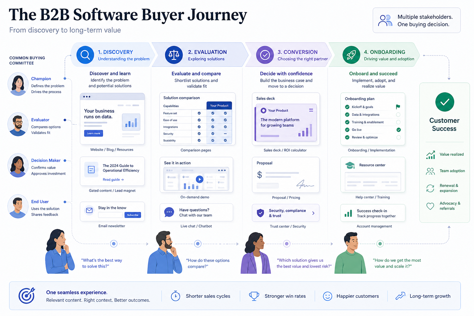Illustration of B2B SaaS buyer journey and content touchpoints